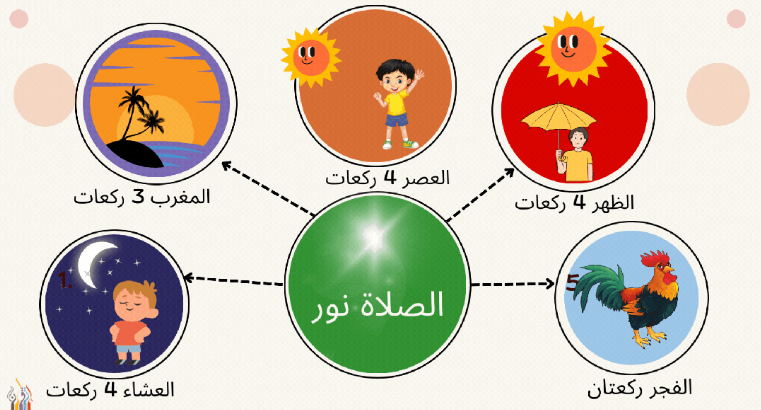 الورشة المجانية لتعليم الصلاة و الوضوء والطهارة للأطفال